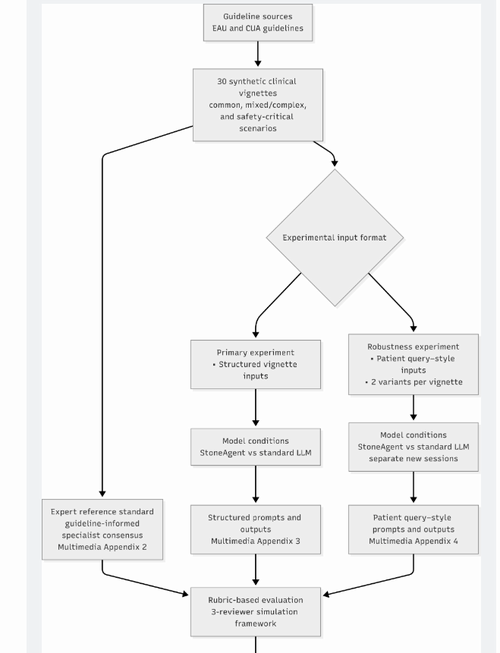 Evaluating a Guideline-Integrated Clinical Interaction Framework Vs a Standard Large Language Model Interaction for Dietary Recommendations in Recurrent Urolithiasis: In Silico Study